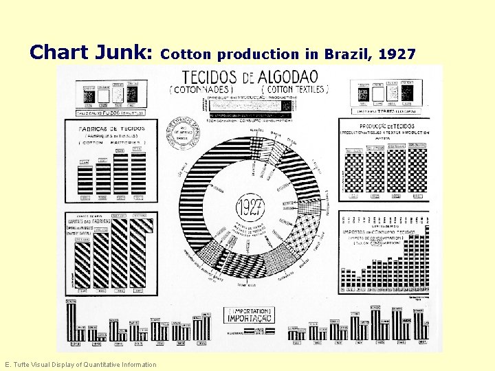 Chart Junk: E. Tufte Visual Display of Quantitative Information Cotton production in Brazil, 1927