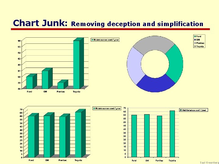 Chart Junk: Removing deception and simplification 70 Maintenance cost / year 65 60 55