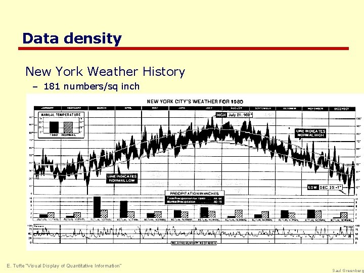 Data density New York Weather History – 181 numbers/sq inch E. Tufte “Visual Display