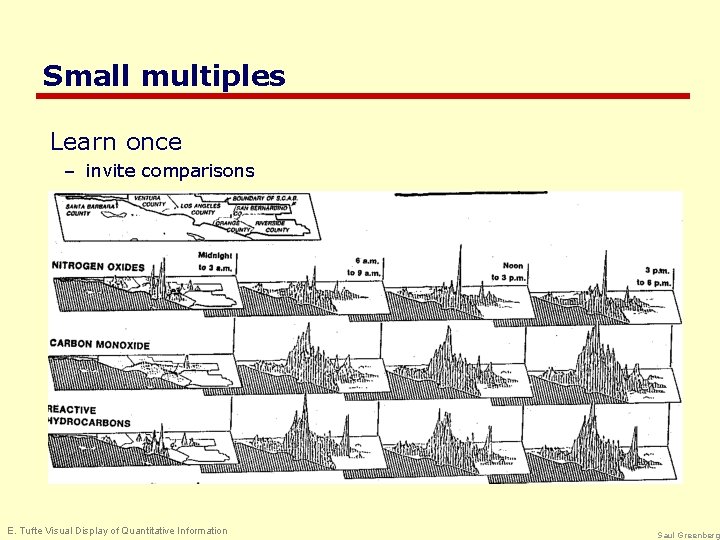 Small multiples Learn once – invite comparisons E. Tufte Visual Display of Quantitative Information