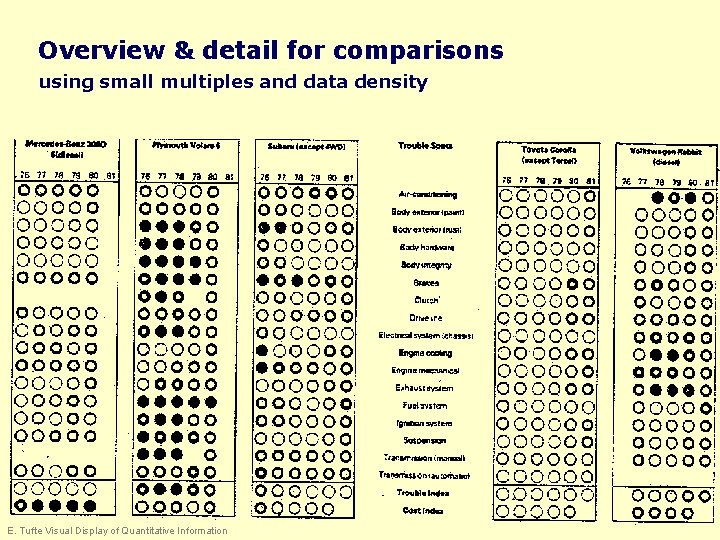 Overview & detail for comparisons using small multiples and data density E. Tufte Visual