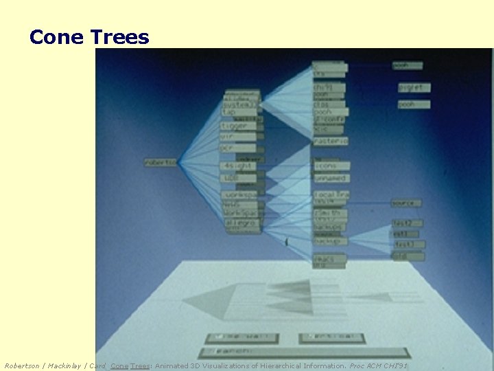 Cone Trees Robertson / Mackinlay / Card Cone Trees: Animated 3 D Visualizations of