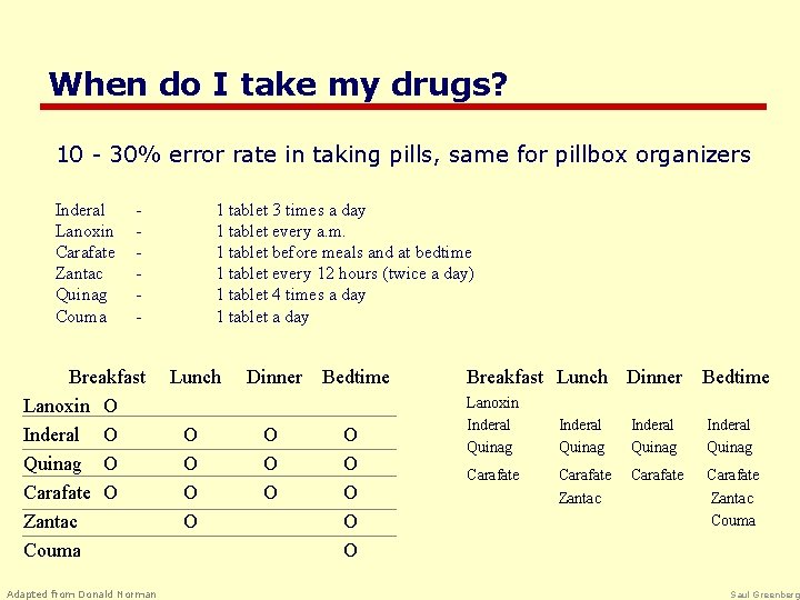 When do I take my drugs? 10 - 30% error rate in taking pills,