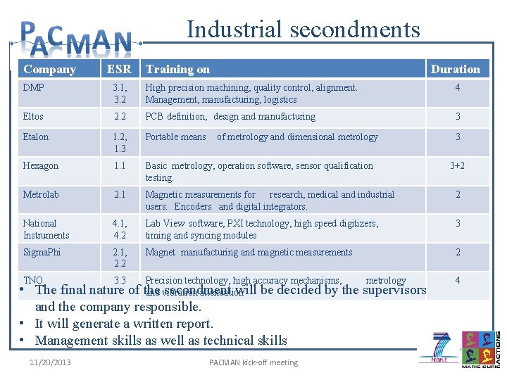 Industrial secondments Company ESR Training on Duration DMP 3. 1, 3. 2 High precision