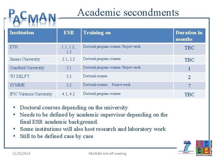 Academic secondments Institution ESR Training on Duration in months ETH 1. 1, 1. 2,