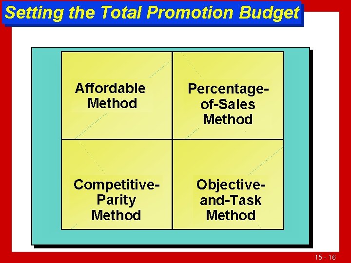 Setting the Total Promotion Budget Affordable Method Competitive. Parity Method Percentageof-Sales Method Objectiveand-Task Method