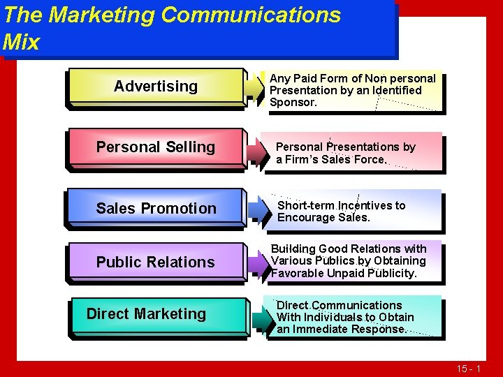 The Marketing Communications Mix Advertising Any Paid Form of Non personal Presentation by an