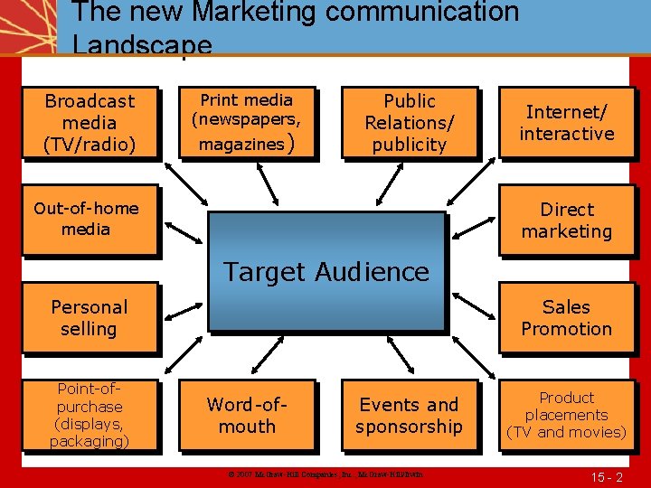 The new Marketing communication Landscape Broadcast media (TV/radio) Print media (newspapers, magazines) Public Relations/