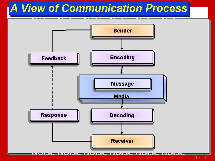 A View of Communication Process Noise Noise Sender Noise Noise Noise Noise Noise Encoding