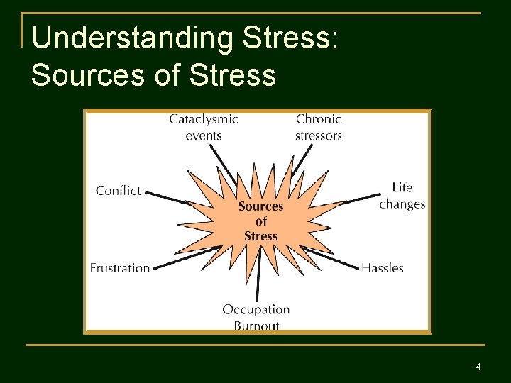 Understanding Stress: Sources of Stress 4 