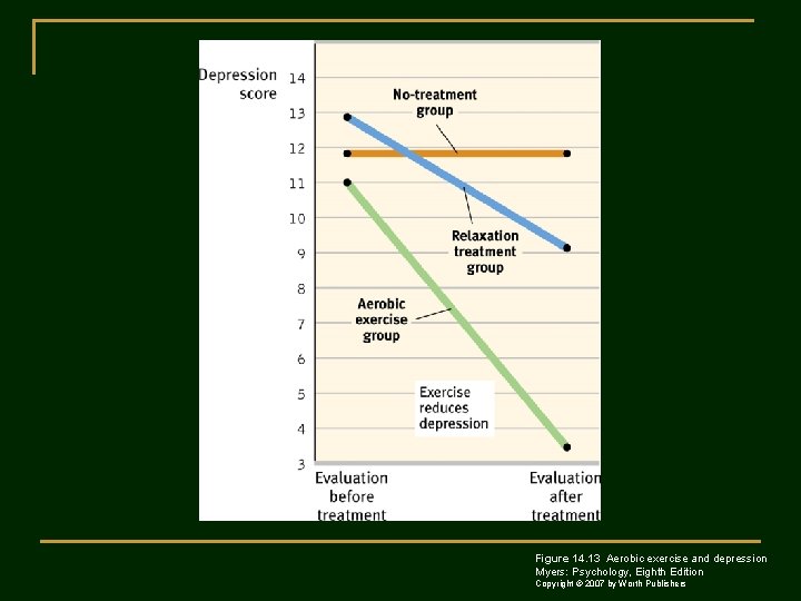 Figure 14. 13 Aerobic exercise and depression Myers: Psychology, Eighth Edition Copyright © 2007