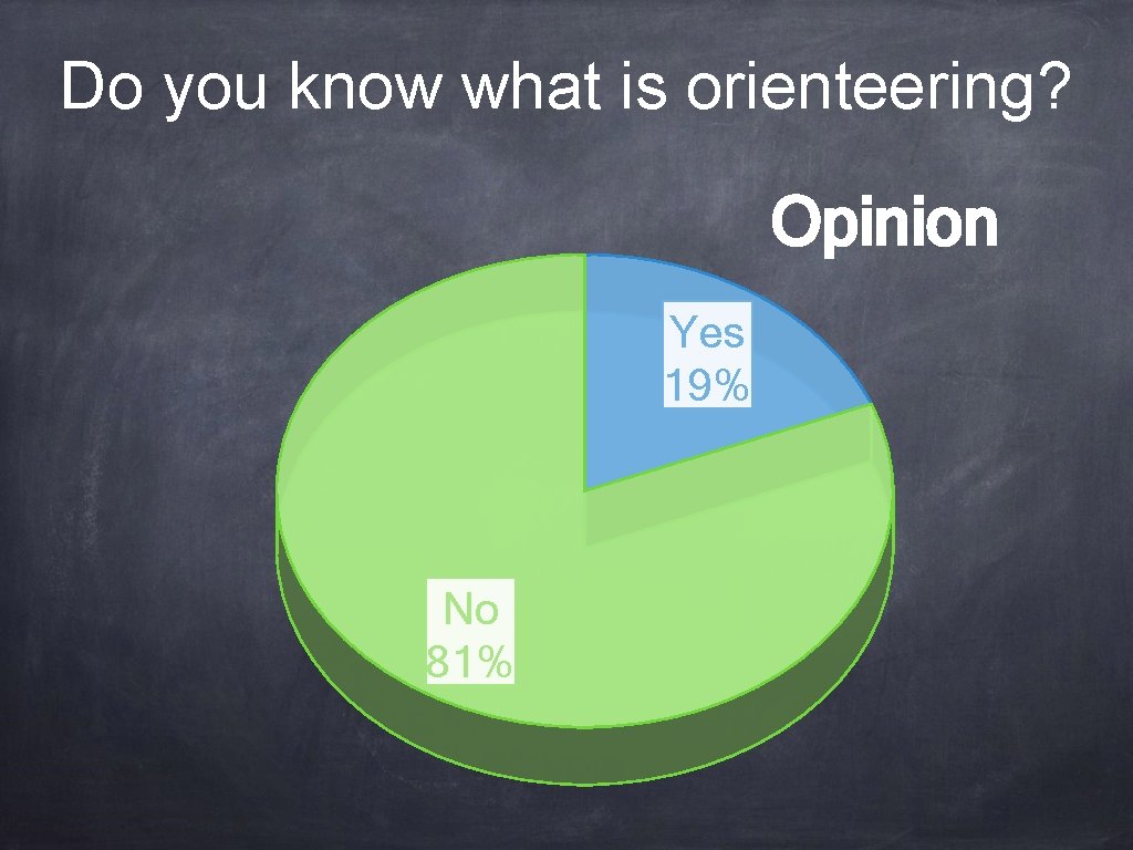 Do you know what is orienteering? Opinion Yes 19% No 81% 