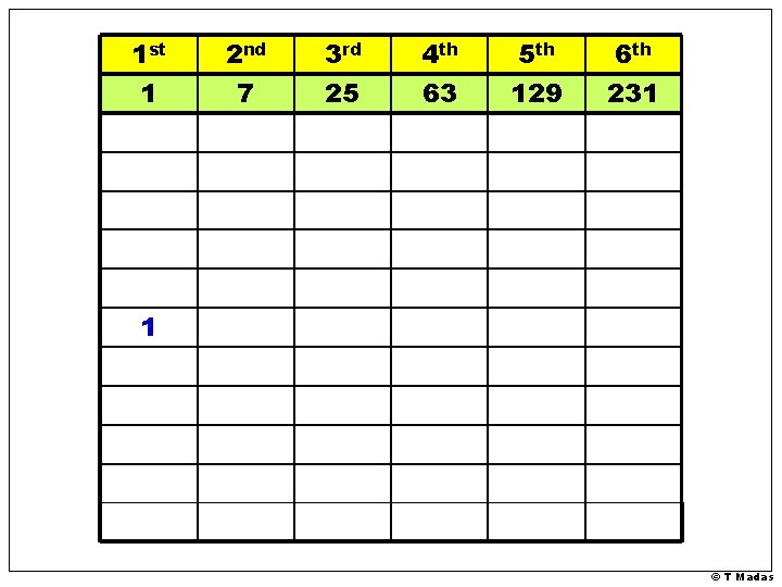 1 st 1 2 nd 7 3 rd 25 4 th 63 5 th