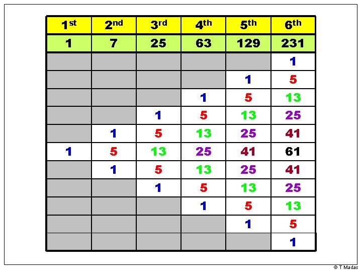 1 st 1 1 2 nd 7 1 5 1 3 rd 25 1