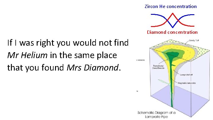 Zircon He concentration Diamond concentration If I was right you would not find Mr