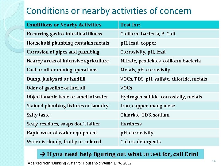 Conditions or nearby activities of concern Conditions or Nearby Activities Test for: Recurring gastro-intestinal