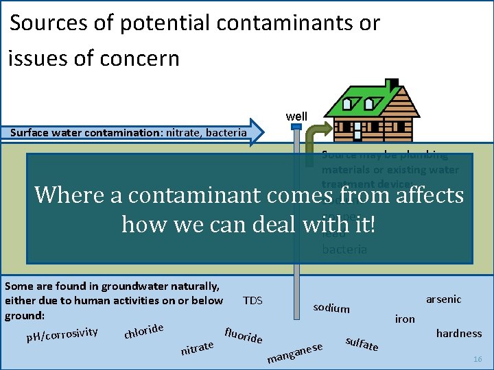 Sources of potential contaminants or issues of concern well Surface water contamination: nitrate, bacteria