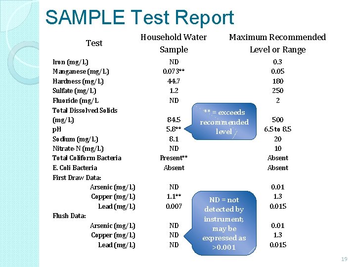 SAMPLE Test Report Test Iron (mg/L) Manganese (mg/L) Hardness (mg/L) Sulfate (mg/L) Fluoride (mg/L