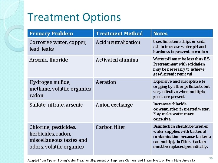 Treatment Options Primary Problem Treatment Method Notes Corrosive water, copper, lead, leaks Acid neutralization