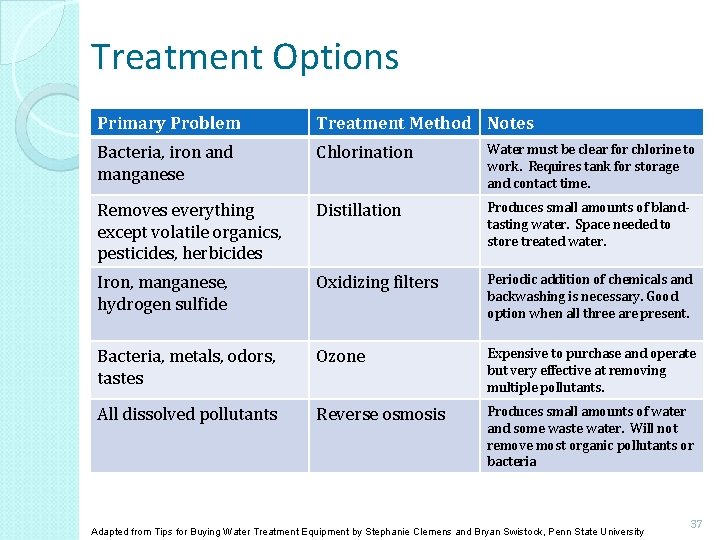 Treatment Options Primary Problem Treatment Method Notes Bacteria, iron and manganese Chlorination Water must