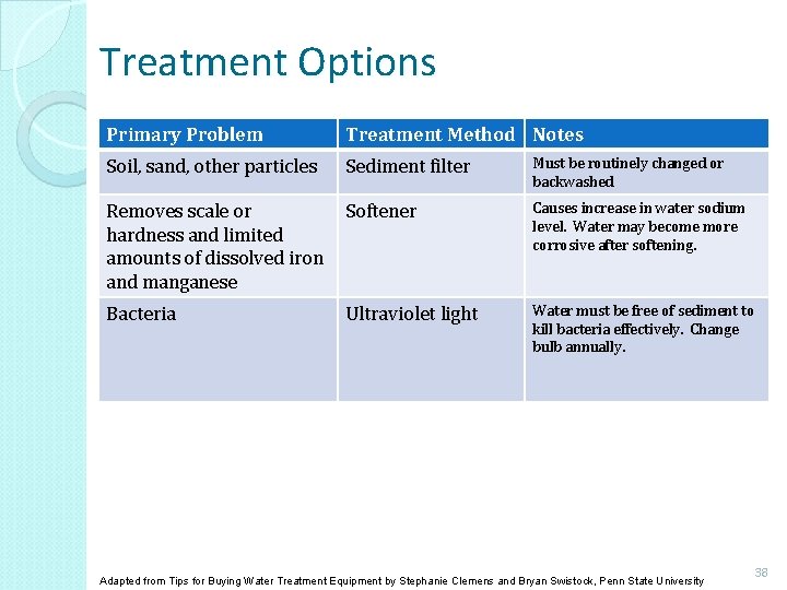 Treatment Options Primary Problem Treatment Method Notes Soil, sand, other particles Sediment filter Must