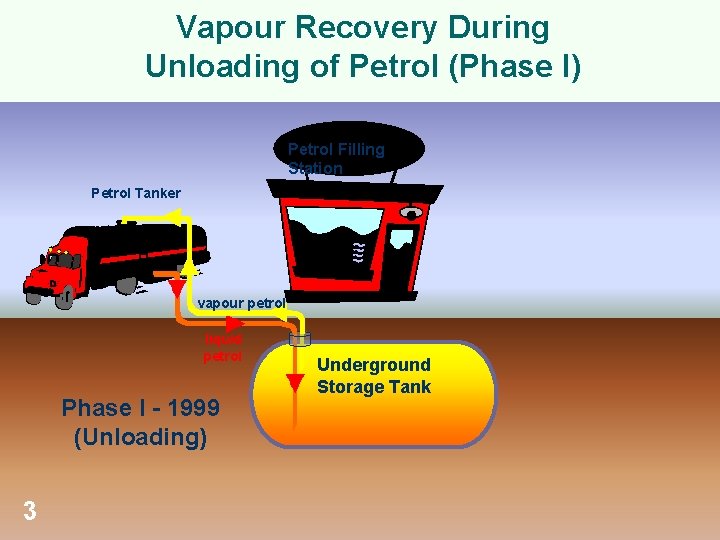 Vapour Recovery During Unloading of Petrol (Phase I) Petrol Filling Station Petrol Tanker vapour