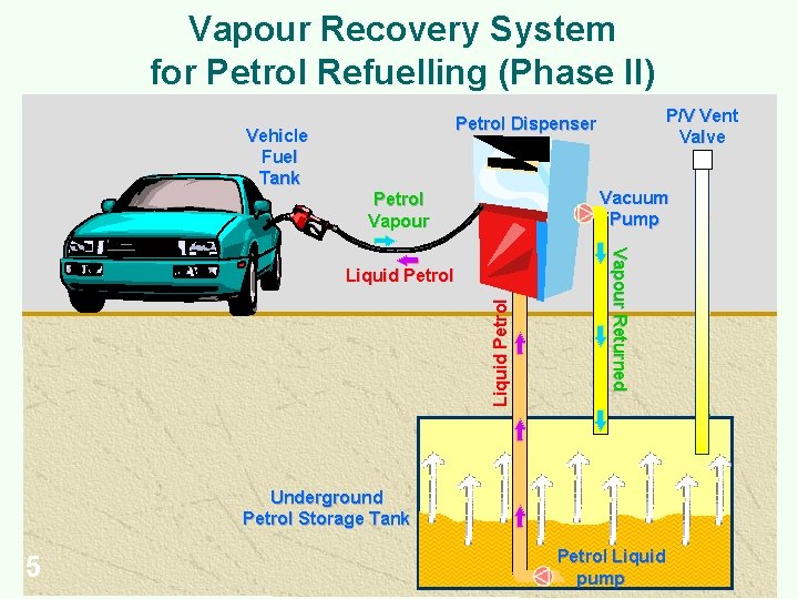 Vapour Recovery System for Petrol Refuelling (Phase II) P/V Vent Valve Petrol Dispenser Vehicle