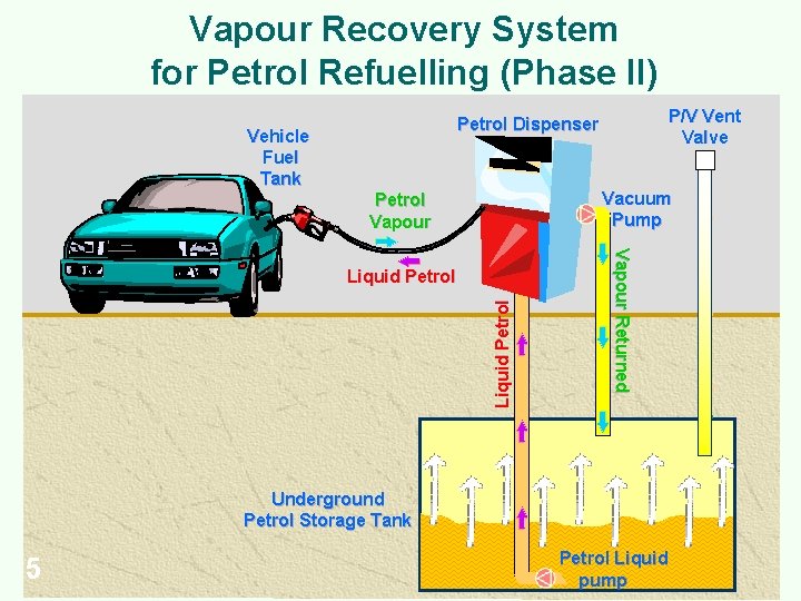 Vapour Recovery System for Petrol Refuelling (Phase II) P/V Vent Valve Petrol Dispenser Vehicle