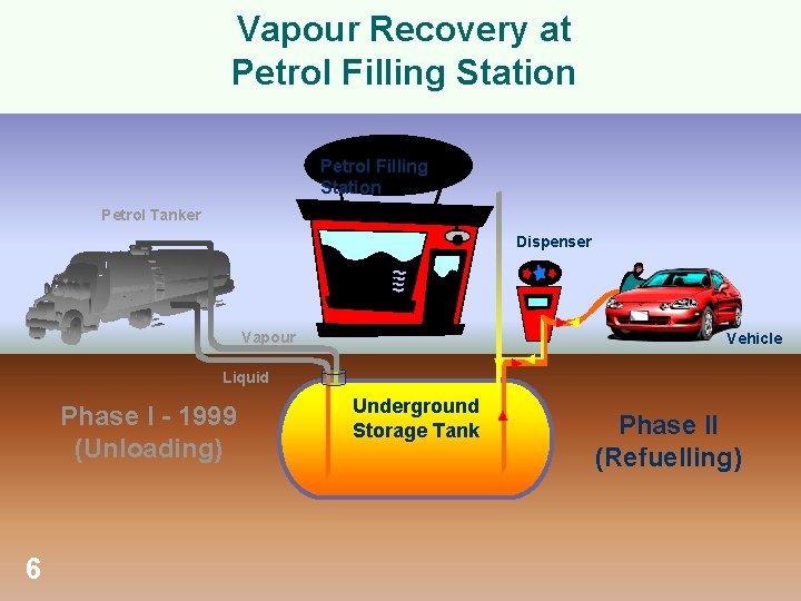 Vapour Recovery at Petrol Filling Station Petrol Tanker Dispenser Vapour Vehicle Liquid Phase I