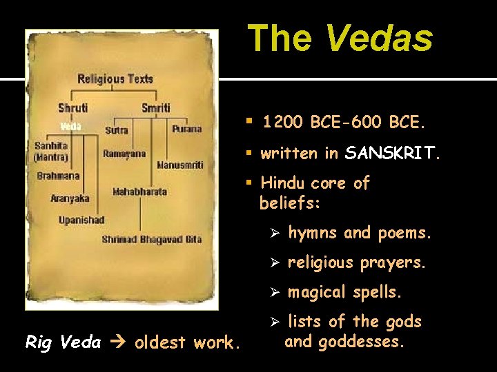 The Vedas 1200 BCE-600 BCE. written in SANSKRIT. Hindu core of beliefs: Rig Veda