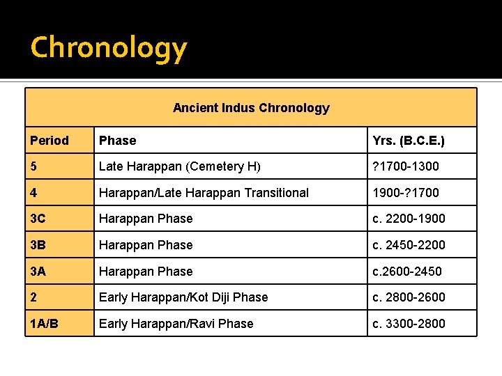 Chronology Ancient Indus Chronology Period Phase Yrs. (B. C. E. ) 5 Late Harappan