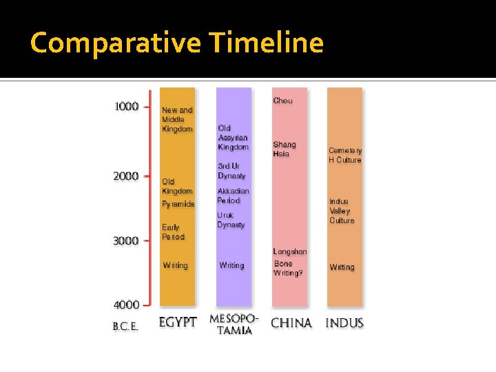 Comparative Timeline 