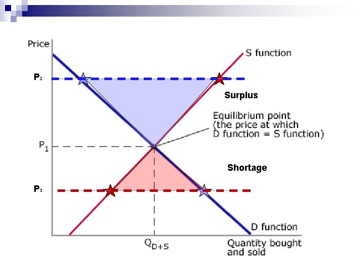 P 2 Surplus Shortage P 3 