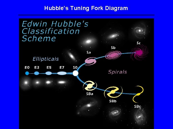 Hubble’s Tuning Fork Diagram Hubble’s Tuning Fork Diagram