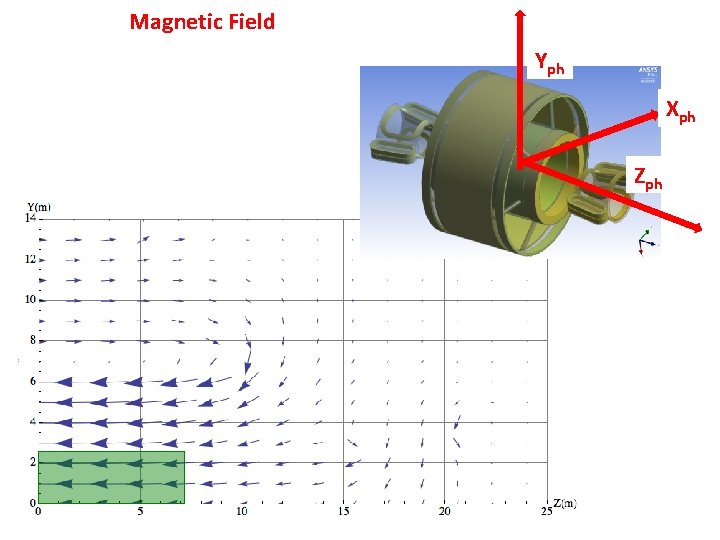 Magnetic Field Yph Xph Zph 