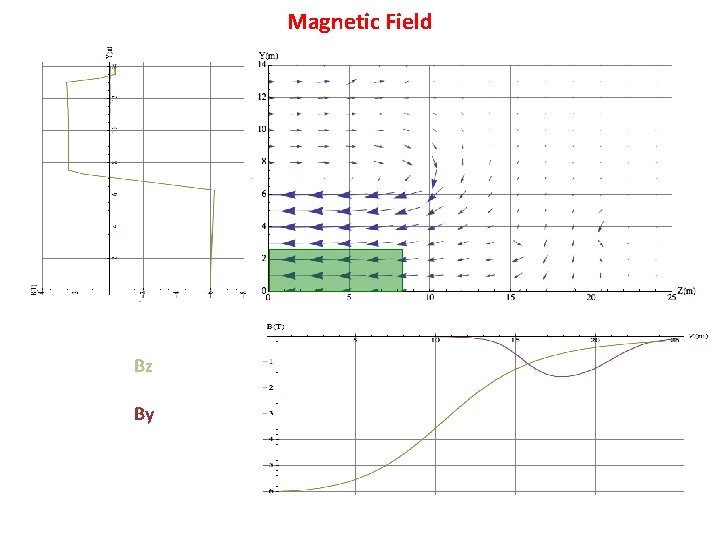 Magnetic Field Bz By 