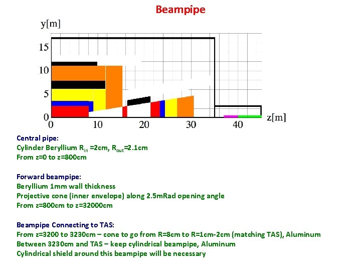 Beampipe Central pipe: Cylinder Beryllium Rin =2 cm, Rout=2. 1 cm From z=0 to