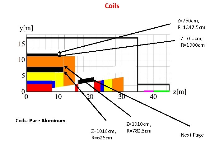 Coils Z=760 cm, R=1347. 5 cm Z=760 cm, R=1300 cm Coils: Pure Aluminum Z=1010