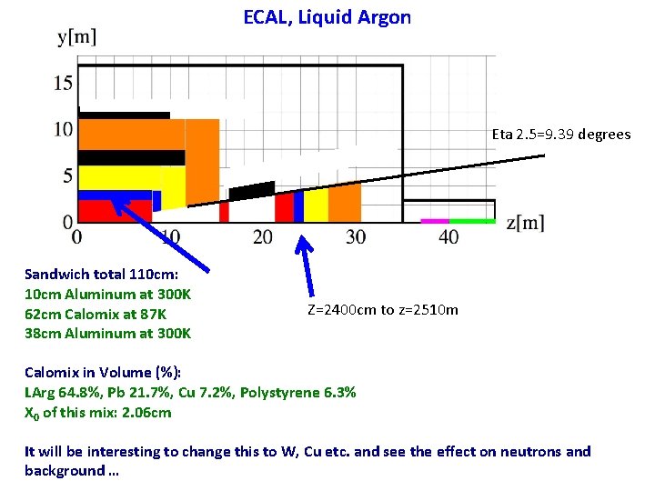 ECAL, Liquid Argon Eta 2. 5=9. 39 degrees Sandwich total 110 cm: 10 cm