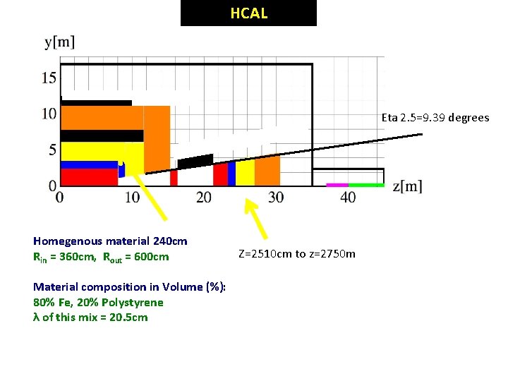 HCAL Eta 2. 5=9. 39 degrees Homegenous material 240 cm Rin = 360 cm,