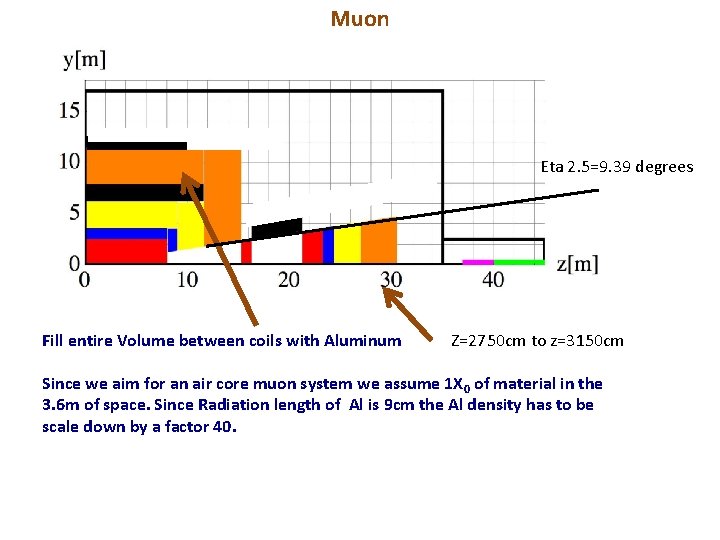 Muon Eta 2. 5=9. 39 degrees Fill entire Volume between coils with Aluminum Z=2750