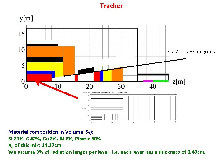 Tracker Eta 2. 5=9. 39 degrees Material composition in Volume (%): Si 20%, C