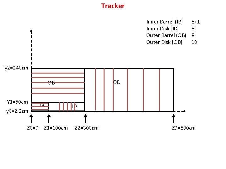 Tracker Inner Barrel (IB) Inner Disk (ID) Outer Barrel (OB) Outer Disk (OD) 8+1