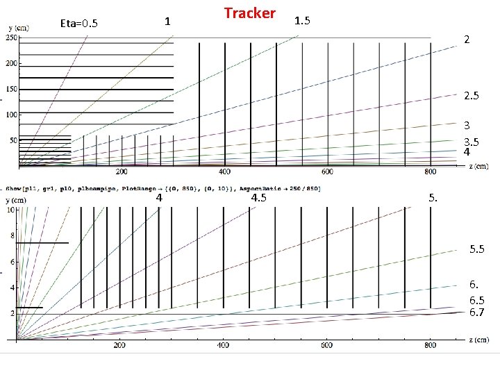 1 Eta=0. 5 Tracker 1. 5 2 2. 5 3 3. 5 4 4