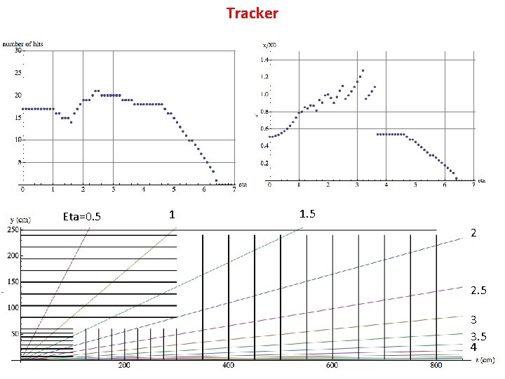 Tracker Eta=0. 5 1 1. 5 2 2. 5 3 3. 5 4 