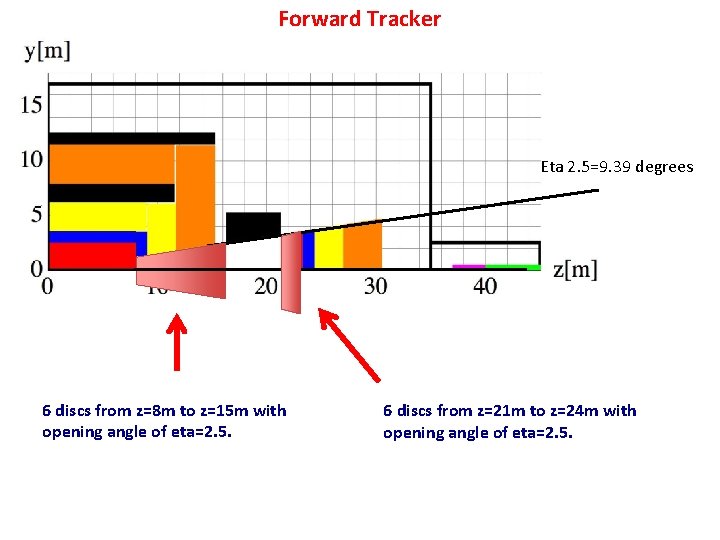 Forward Tracker Eta 2. 5=9. 39 degrees 6 discs from z=8 m to z=15