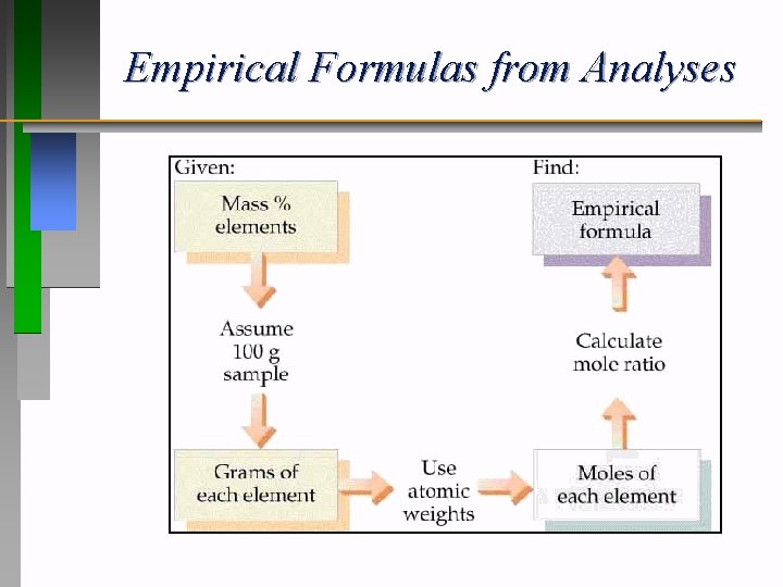 Empirical Formulas from Analyses 