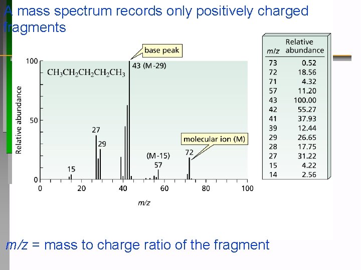 A mass spectrum records only positively charged fragments m/z = mass to charge ratio