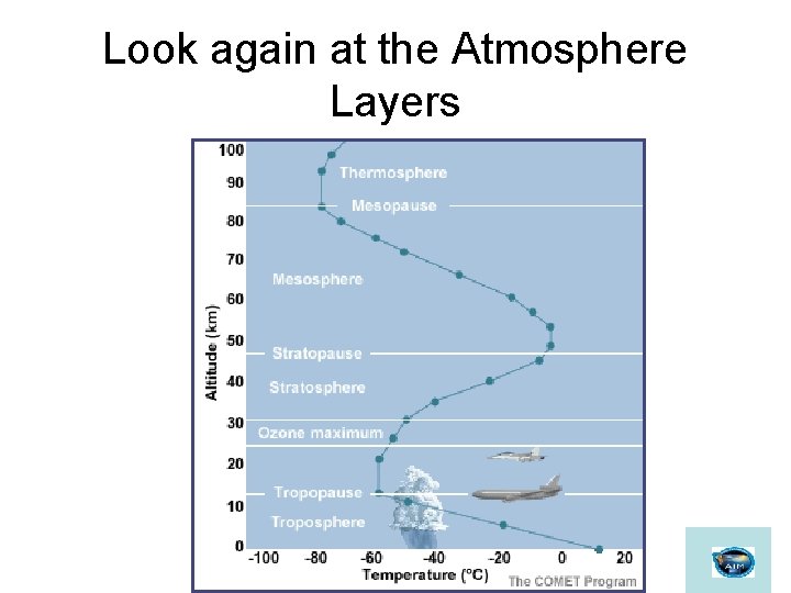 Look again at the Atmosphere Layers 