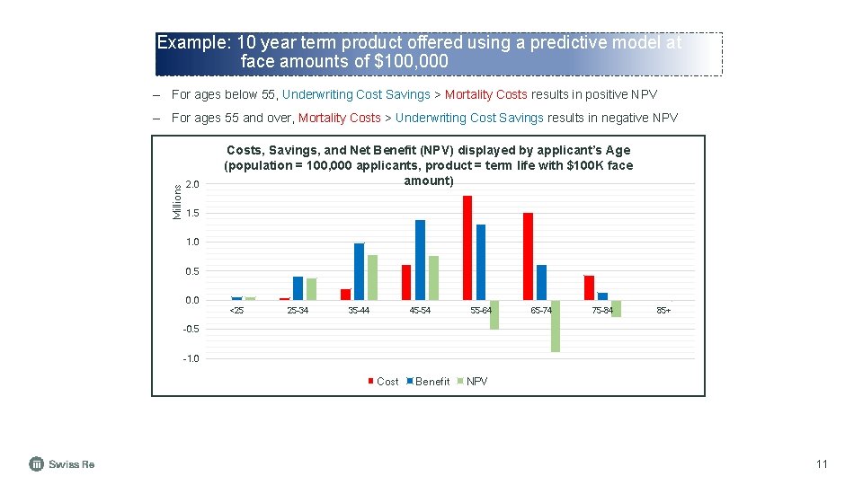 Example: 10 year term product offered using a predictive model at face amounts of